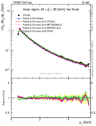 Plot of ch.pt in 13000 GeV pp collisions
