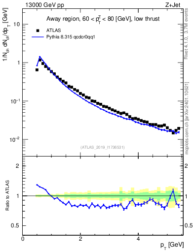 Plot of ch.pt in 13000 GeV pp collisions
