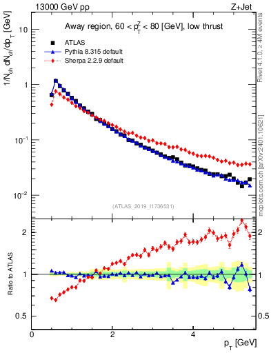 Plot of ch.pt in 13000 GeV pp collisions