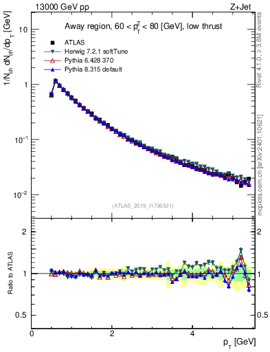 Plot of ch.pt in 13000 GeV pp collisions