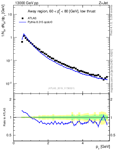 Plot of ch.pt in 13000 GeV pp collisions