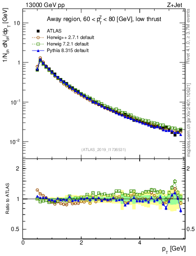 Plot of ch.pt in 13000 GeV pp collisions