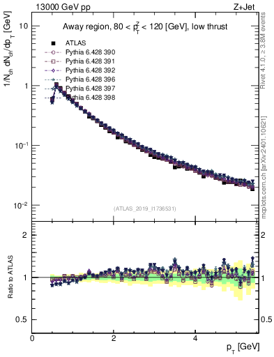 Plot of ch.pt in 13000 GeV pp collisions