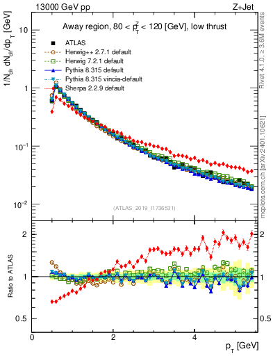 Plot of ch.pt in 13000 GeV pp collisions