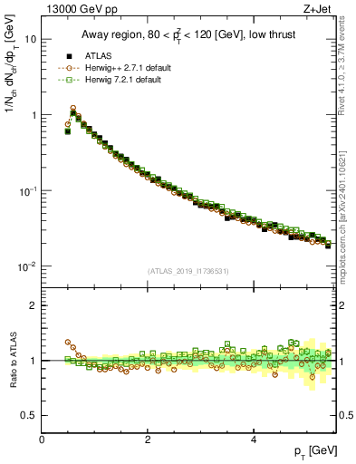 Plot of ch.pt in 13000 GeV pp collisions