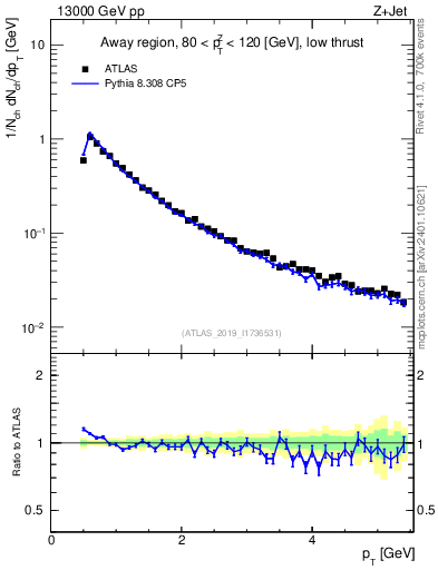Plot of ch.pt in 13000 GeV pp collisions