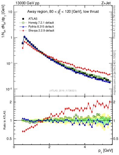 Plot of ch.pt in 13000 GeV pp collisions