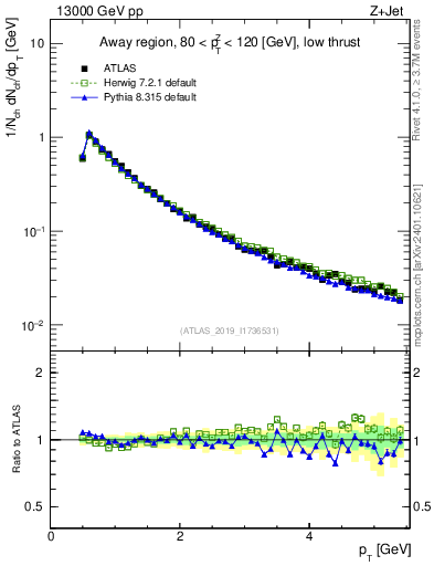 Plot of ch.pt in 13000 GeV pp collisions