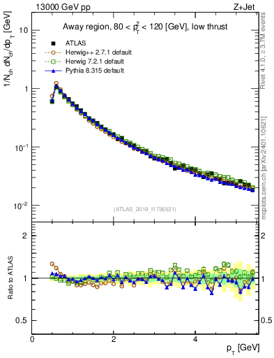 Plot of ch.pt in 13000 GeV pp collisions