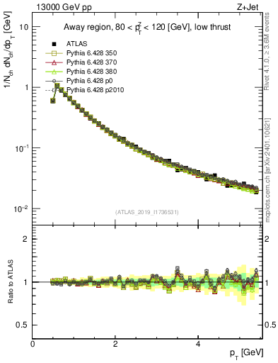 Plot of ch.pt in 13000 GeV pp collisions