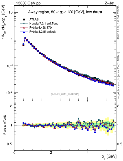 Plot of ch.pt in 13000 GeV pp collisions