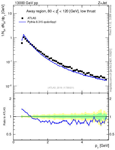 Plot of ch.pt in 13000 GeV pp collisions