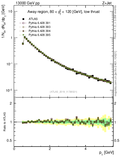 Plot of ch.pt in 13000 GeV pp collisions