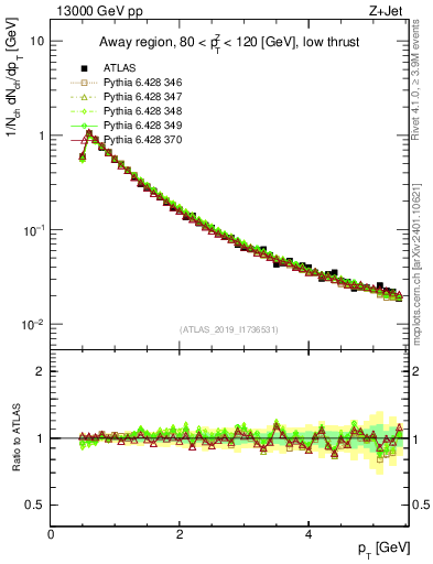 Plot of ch.pt in 13000 GeV pp collisions