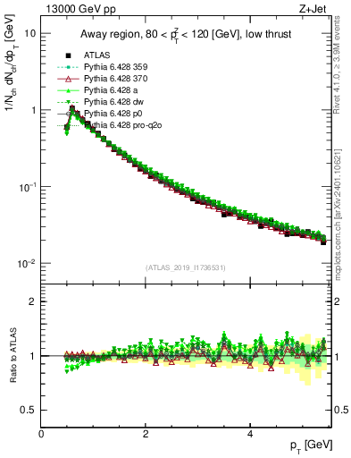 Plot of ch.pt in 13000 GeV pp collisions