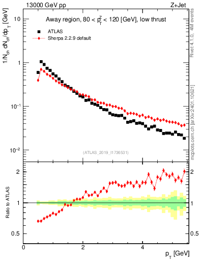 Plot of ch.pt in 13000 GeV pp collisions