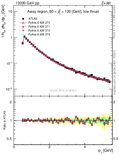 Plot of ch.pt in 13000 GeV pp collisions