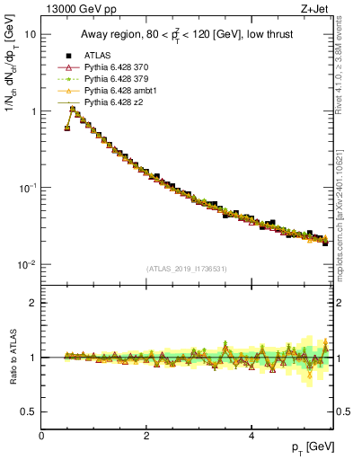 Plot of ch.pt in 13000 GeV pp collisions