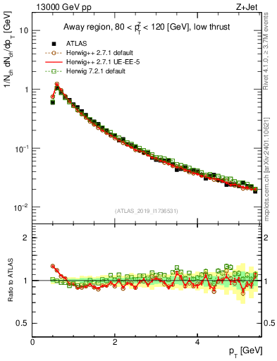 Plot of ch.pt in 13000 GeV pp collisions