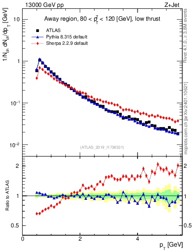 Plot of ch.pt in 13000 GeV pp collisions