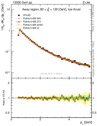 Plot of ch.pt in 13000 GeV pp collisions
