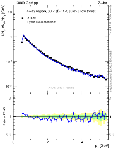Plot of ch.pt in 13000 GeV pp collisions