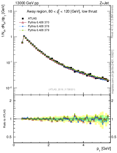 Plot of ch.pt in 13000 GeV pp collisions