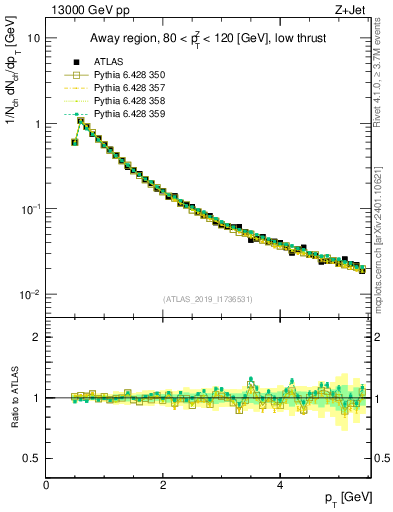 Plot of ch.pt in 13000 GeV pp collisions