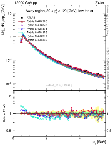 Plot of ch.pt in 13000 GeV pp collisions