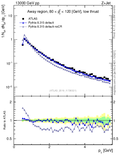 Plot of ch.pt in 13000 GeV pp collisions