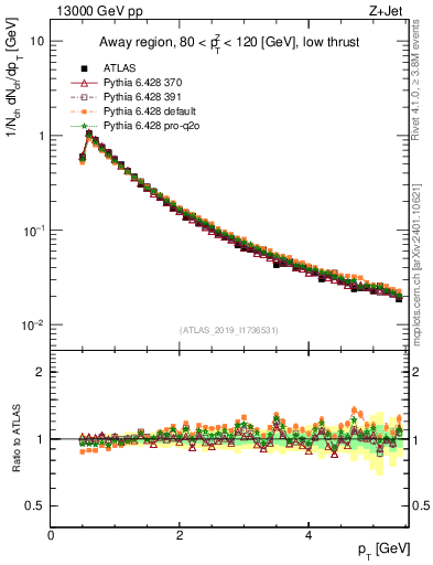 Plot of ch.pt in 13000 GeV pp collisions