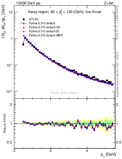 Plot of ch.pt in 13000 GeV pp collisions