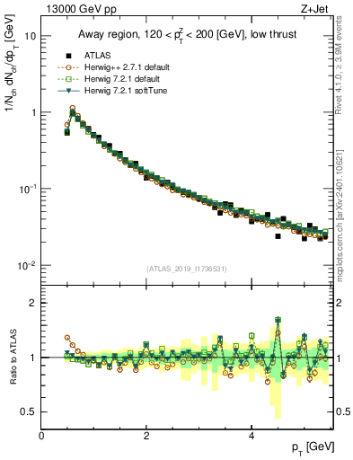 Plot of ch.pt in 13000 GeV pp collisions