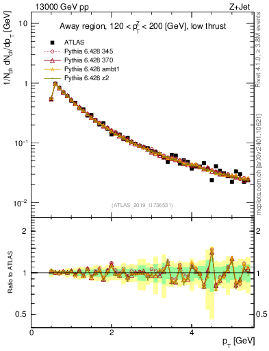 Plot of ch.pt in 13000 GeV pp collisions