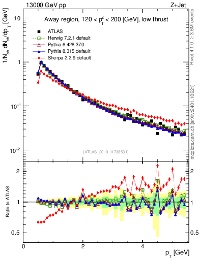 Plot of ch.pt in 13000 GeV pp collisions