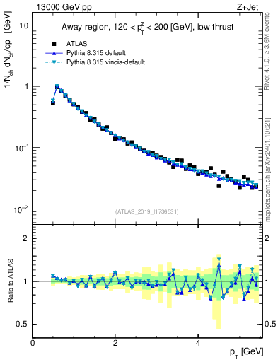 Plot of ch.pt in 13000 GeV pp collisions