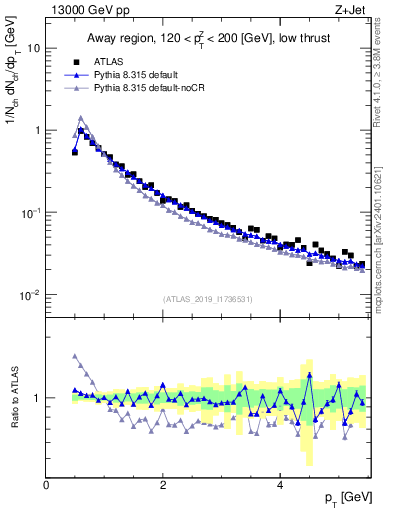 Plot of ch.pt in 13000 GeV pp collisions