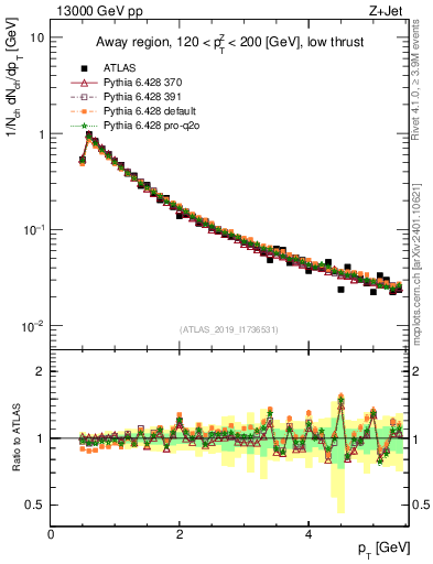 Plot of ch.pt in 13000 GeV pp collisions