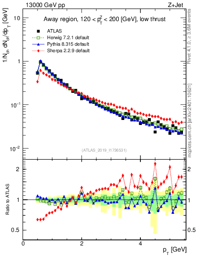 Plot of ch.pt in 13000 GeV pp collisions