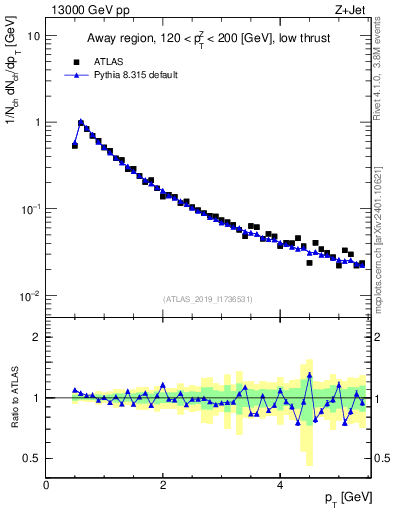 Plot of ch.pt in 13000 GeV pp collisions