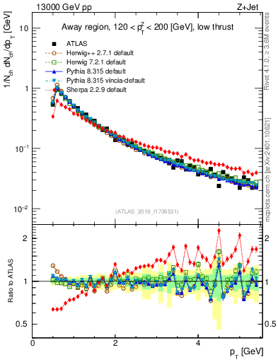 Plot of ch.pt in 13000 GeV pp collisions