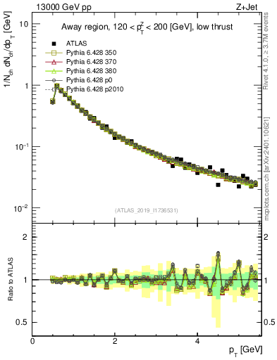 Plot of ch.pt in 13000 GeV pp collisions