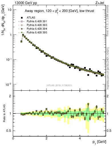 Plot of ch.pt in 13000 GeV pp collisions