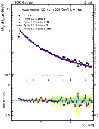 Plot of ch.pt in 13000 GeV pp collisions