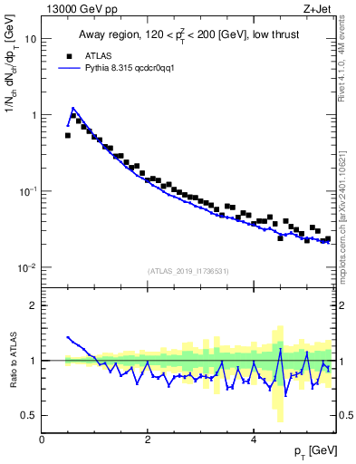 Plot of ch.pt in 13000 GeV pp collisions