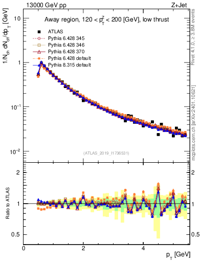 Plot of ch.pt in 13000 GeV pp collisions