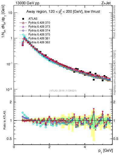 Plot of ch.pt in 13000 GeV pp collisions