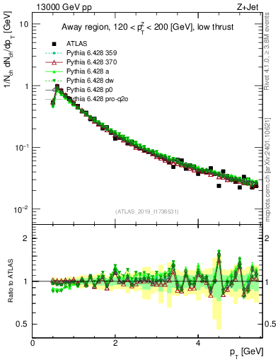 Plot of ch.pt in 13000 GeV pp collisions