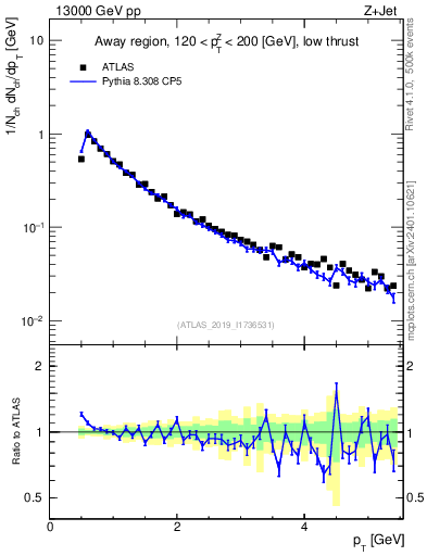 Plot of ch.pt in 13000 GeV pp collisions