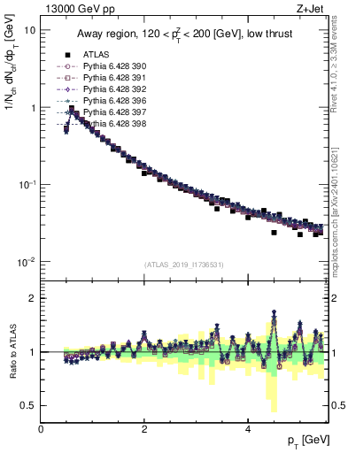 Plot of ch.pt in 13000 GeV pp collisions